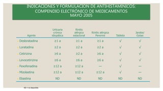 INDICACIONES Y FORMULACIÓN DE ANTIHISTAMÍNICOS:
COMPENDIO ELECTRÓNICO DE MEDICAMENTOS
MAYO 2005
ND = no disponible.
Agente
Urticaria
crónica
idiopática
Rinitis
alérgica
estacional
Rinitis alérgica
Perenne Tableta
Jarabe/
Gotas
• Desloratadina ≥1 a ≥1 a ≥1 a √ √
• Loratadina ≥2 a ≥2 a ≥2 a √ √
• Cetirizina ≥6 a ≥2 a ≥6 a √ √
• Levocetirizina ≥6 a ≥6 a ≥6 a √ √
• Fexofenadina ≥12 a ≥12 a — √ —
• Mizolastina ≥12 a ≥12 a ≥12 a √ —
• Ebastina ND ND ND ND ND
 