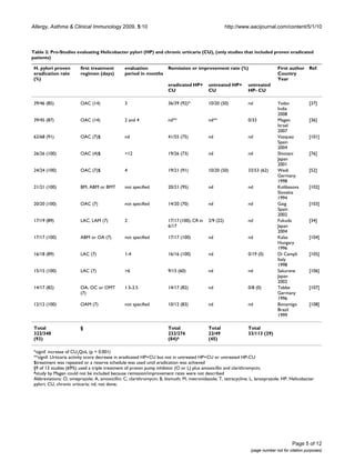 Allergy, Asthma & Clinical Immunology 2009, 5:10                                                      http://www.aacijournal.com/content/5/1/10



Table 2: Pro-Studies evaluating Helicobacter pylori (HP) and chronic urticaria (CU), (only studies that included proven eradicated
patients)

 H. pylori proven        first treatment        evaluation            Remission or improvement rate (%)                        First author Ref.
 eradication rate        regimen (days)         period in months                                                               Country
 (%)                                                                                                                           Year
                                                                      eradicated HP+       untreated HP+       untreated
                                                                      CU                   CU                  HP- CU

 39/46 (85)              OAC (14)               3                     36/39 (92)*          10/20 (50)          nd              Yadav             [37]
                                                                                                                               India
                                                                                                                               2008
 39/45 (87)              OAC (14)               2 and 4               nd**                 nd**                0/33            Magen             [36]
                                                                                                                               Israel
                                                                                                                               2007
 62/68 (91)              OAC (7)$               nd                    41/55 (75)           nd                  nd              Vazquez           [101]
                                                                                                                               Spain
                                                                                                                               2004
 26/26 (100)             OAC (4)$               >12                   19/26 (73)           nd                  nd              Shiotani          [76]
                                                                                                                               Japan
                                                                                                                               2001
 24/24 (100)             OAC (7)$               4                     19/21 (91)           10/20 (50)          33/53 (62)      Wedi              [52]
                                                                                                                               Germany
                                                                                                                               1998
 21/21 (100)             BM, ABM or BMT         not specified         20/21 (95)           nd                  nd              Kolibasova        [102]
                                                                                                                               Slovakia
                                                                                                                               1994
 20/20 (100)             OAC (7)                not specified         14/20 (70)           nd                  nd              Gaig              [103]
                                                                                                                               Spain
                                                                                                                               2002
 17/19 (89)              LAC, LAM (7)           2                     17/17 (100), CR in   2/9 (22)            nd              Fukuda            [34]
                                                                      6/17                                                     Japan
                                                                                                                               2004
 17/17 (100)             ABM or OA (7)          not specified         17/17 (100)          nd                  nd              Kalas             [104]
                                                                                                                               Hungary
                                                                                                                               1996
 16/18 (89)              LAC (7)                1-4                   16/16 (100)          nd                  0/19 (0)        Di Campli         [105]
                                                                                                                               Italy
                                                                                                                               1998
 15/15 (100)             LAC (7)                >6                    9/15 (60)            nd                  nd              Sakurane          [106]
                                                                                                                               Japan
                                                                                                                               2002
 14/17 (82)              OA, OC or OMT          1.5-2.5               14/17 (82)           nd                  0/8 (0)         Tebbe             [107]
                         (7)                                                                                                   Germany
                                                                                                                               1996
 12/12 (100)             OAM (7)                not specified         10/12 (83)           nd                  nd              Bonamigo          [108]
                                                                                                                               Brazil
                                                                                                                               1999

 Total                   §                                            Total                Total               Total
 322/348                                                              232/276              22/49               33/113 (29)
 (93)                                                                 (84)&                (45)

 *signif. increase of CU2QoL (p = 0.001)
 **signif. Urticaria activity score decrease in eradicated HP+CU but not in untreated HP+CU or untreated HP-CU
 $treatment was repeated or a reserve schedule was used until eradication was achieved
 §9 of 13 studies (69%) used a triple treatment of proton pump inhibitor (O or L) plus amoxicillin and clarithromycin;
 &study by Magen could not be included because remission/improvement rates were not described
 Abbreviations: O, omeprazole; A, amoxicillin; C, clarithromycin; B, bismuth; M, metronidazole; T, tetracycline; L, lansoprazole; HP, Helicobacter
 pylori; CU, chronic urticaria; nd, not done;




                                                                                                                                       Page 5 of 12
                                                                                                                 (page number not for citation purposes)
 