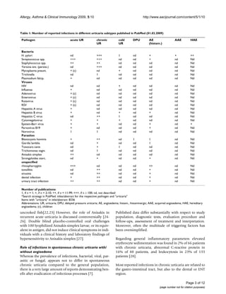 Allergy, Asthma & Clinical Immunology 2009, 5:10                                                 http://www.aacijournal.com/content/5/1/10



Table 1: Number of reported infections in different urticaria subtypes published in PubMed (01.02.2009)

 Pathogen                              acute UR             chronic           cold       DPU          AE                   AAE          HAE
                                                            UR                UR                      (histam.)

 Bacteria
 H. pylori                             nd                   +++               1          nd           +                    +            ++
 Streptococcus spp.                    +++                  +++               nd         nd           +                    nd           Nd
 Staphylococcus spp.                   ++                   ++                nd         nd           nd                   nd           Nd
 Yersinia ent. (persist.)              nd                   +++               nd         nd           nd                   nd           Nd
 Mycoplasma pneum.                     + (c)                nd                +          nd           nd                   nd           Nd
 Trichinella                           nd                   1                 nd         nd           nd                   nd           Nd
 Plasmodium falcip.                    +                    nd                nd         nd           nd                   nd           Nd
 Viruses
 HIV                                   nd                   nd                +          nd           nd                   nd           Nd
 Influenza                             +                    nd                nd         nd           nd                   nd           Nd
 Adenovirus                            + (c)                nd                nd         nd           nd                   nd           Nd
 Enterovirus                           + (c)                nd                nd         nd           nd                   nd           Nd
 Rotavirus                             + (c)                nd                nd         nd           nd                   nd           Nd
 RSV                                   + (c)                nd                nd         nd           nd                   nd           Nd
 Hepatitis A virus                     +                    nd                nd         nd           nd                   nd           Nd
 Hepatitis B virus                     +                    nd                +          nd           +                    nd           Nd
 Hepatitis C virus                     nd                   ++                1          nd           nd                   nd           Nd
 Cytomegalovirus                       +                    +                 +          nd           nd                   nd           Nd
 Epstein-Barr virus                    +                    +                 nd         nd           +                    nd           +
 Parvovirus B19                        +                    nd                nd         nd           +                    nd           Nd
 Norovirus                             1                    1                 nd         nd           nd                   nd           Nd
 Parasites
 Blastocystis hominis                  +                    ++                nd         1            1                    nd           Nd
 Giardia lamblia                       nd                   +                 nd         nd           1                    nd           Nd
 Toxocara canis                        nd                   +                 1          nd           nd                   nd           Nd
 Trichomonas vagin.                    nd                   1                 nd         nd           nd                   nd           Nd
 Anisakis simplex                      ++                   nd                nd         nd           nd                   nd           Nd
 Strongyloides sterc.                  nd                   +                 nd         nd           +                    nd           Nd
 unspecified
 rhinopharnygitis                      +++                  nd                nd         nd           ++                   nd           Nd
 tonsillitis                           nd                   ++                nd         nd           +                    nd           Nd
 sinusitis                             nd                   ++                nd         nd           +                    nd           Nd
 dental infection                      +                    ++                nd         nd           +                    nd           Nd
 urinary tract infection               ++                   ++                nd         nd           +                    nd           Nd

 Number of publications:
 1, if n = 1; +, if n = 2-10; ++, if n = 11-99; +++, if n ≥ 100; nd, not described
 *Search strategy in PubMed: titles/abstract for the respective pathogen and "urticaria"
 Items with "urticaria" in title/abstract: 8336
 Abbreviations: UR, urticaria; DPU, delayed pressure urticaria; AE, angioedema; histam., histaminergic; AAE, acquired angioedema; HAE, hereditary
 angioedema; (c), children
uncooked fish[22,23] However, the role of Anisakis in                      Published data differ substantially with respect to study
recurrent acute urticaria is discussed controversially [24-                population, diagnostic tests, evaluation procedure and
26]. Double blind placebo-controlled oral challenges                       follow-ups, assessment of treatment and interpretation.
with 100 lyophilized Anisakis simplex larvae, or its equiv-                Moreover, often the multitude of triggering factors has
alent in antigen, did not induce clinical symptoms in indi-                been oversimplified.
viduals with a clinical history and laboratory findings of
hypersensitivity to Anisakis simplex [27].                                 Regarding general inflammatory parameters elevated
                                                                           erythrocyte sedimentation was found in 2% of 66 patients
Role of infections in spontaneous chronic urticaria with/                  with chronic urticaria, abnormal C-reactive protein in
without angioedema                                                         16% of 88 patients, and leukocytosis in 23% of 133
Whereas the prevalence of infections, bacterial, viral, par-               patients [28].
asitic or fungal, appears not to differ in spontaneous
chronic urticaria compared to the general population,                      Most reported infections in chronic urticaria are related to
there is a very large amount of reports demonstrating ben-                 the gastro-intestinal tract, but also to the dental or ENT
efit after eradication of infectious processes [7].                        region.

                                                                                                                                    Page 3 of 12
                                                                                                              (page number not for citation purposes)
 