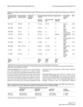 Allergy, Asthma & Clinical Immunology 2009, 5:10                                                     http://www.aacijournal.com/content/5/1/10



Table 3: Contra-Studies evaluating Helicobacter pylori (HP) and chronic urticaria (CU) (only studies that included proven eradicated
patients)

 H. pylori proven      first treatment       evaluation            Chronic urticaria remission or improvement                 First author         Ref.
 eradication rate      regimen (days)        period in             rate (%)                                                   Country
 (%)                                         months                                                                           Year
                                                                   treated          untreated HP+          untreated
                                                                   HP+ CU           CU                     HP- CU

 29/31 (94)            OMC (7)               4-12                  6/31 (19)        3/34 (9)               nd                 Valsecchi            [109]
                                                                                                                              Italy
                                                                                                                              1998
 25/29 (86)            OAC (7)               nd                    1/25 (4)         nd                     nd                 Erel                 [110]
                                                                                                                              Turkey
                                                                                                                              2000
 24/30 (80)            OA (7)                6                     8/30 (27)        nd                     nd                 Wustlich             [111]
                                                                                                                              Germany 1999
 17/23 (74)            OAC (7)               4-6                   5/17 (29)        nd                     3/8 (38)           Özkaya-Bayazit       [112]
                                                                                                                              Turkey
                                                                                                                              1998
 12/13 (92)            AM (7)                4                     8/11 (73)        9/13 (69)              nd                 Schrutka-Koelbel     [113]
                                                                                                                              Austria
                                                                                                                              1998
 12/15 (80)            OAC (7)               >12                   3/12 (25)        nd                     nd                 Daudén               [114]
                                                                                                                              Spain
                                                                                                                              2000
 30/35 (86)*           LMA or LMT (7)        5                     8/30 (27)        5/18 (28)              nd                 Hook-Nikanne         [115]
                                                                                                                              Finland
                                                                                                                              2000
 3/11 (27)             LA (7)                3-6                   1/3 (33)         4/14 (29)              nd                 Schnyder             [116]
                                                                                                                              Switzerland
                                                                                                                              1999
 12/14 (80)            OAC (7)               6                     3/12 (25)        nd                     nd                 Moreira              [117]
                                                                                                                              Portugal
                                                                                                                              2003

 Total                 §                                           Total            Total                  Total
 164/201                                                           43/171           21/79                  3/8
 (82)                                                              (25)             (27)                   (38)

 § 4/9 (44) studies used a triple treatment of proton pump inhibitor (O or L) plus amoxicillin and clarithromycin
 Abbreviations: O, omeprazole; A, amoxicillin; C, clarithromycin; B, bismuth; M, metronidazole; T, tetracycline; L, lansoprazole; HP, Helicobacter
 pylori; CU, chronic urticaria; nd, not done.
Regarding parasites there is evidence for a role of infesta-                   peripheral blood eosinophilia nearly always indicates
tion with Blastocystis hominis and Giardia lamblia                             infestations.
[41,42]. A study from Switzerland found parasites in stool
in 35% of 46 patients with chronic urticaria, most of them                     Regarding fungi, recent data found no evidence for an
with Blastocystis hominis [28]. More rarely, other para-                       association of Candida spp. with chronic urticaria [43].
sites such as trichinella, trichomonas vaginalis, toxocara                     Intestinal and oral colonization of Candida spp. and sero-
canis have been described (Table 1). However, occult par-                      logical evidence (ELISA anti-Candida-IgG/-IgM/-IgA) of
asitosis is not a likely cause in Western populations, and                     Candida infections were not significantly different

Table 4: Combination of the chronic urticaria remission/improvement rates of all studies, namely pro (see Table 2) and contra (see
Table 3) together (= this review 2009) and comparison to the systematic review of Federman [29]].

                           Chronic urticaria remission or improvement rate (%)
                           eradicated                   untreated                              untreated                      p-value
                           HP+ CU                       HP+ CU                                 HP- CU                         Chi-square

 Federman                  59/191 (30.9%)                   18/83 (21.7%)                      10/74 (13.5%)                  p = 0.008
 This review               275/447 (61.5%)                  43/128 (33.6%)                     36/121 (29.7%)                 p < 0.001

 Abbreviations: HP, Helicobacter pylori; CU, chronic urticaria



                                                                                                                                          Page 6 of 12
                                                                                                                   (page number not for citation purposes)
 