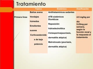 Tópico Sistémico Dosificación
Primera línea
Baños avena
Vendajes
húmedos
Emolientes
suaves
Corticoesteroide
s de baja
potencia
Antihistamínicos sedantes
ATB sistémicos
Diuréticos
Reposición
hidroelectrolítica
Ciclosporina(psoriasis,
dermatitis atópica)
Metrotrexato (psoriasis,
dermatitis atópica)
4-5 mg/kg por
día
5-25mg por
semana,
según la
función renal y
la respuesta al
tratamiento
 