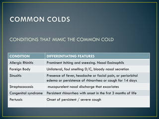 CONDITIONS THAT MIMIC THE COMMON COLD
CONDITION DIFFERENTIATING FEATURES
Allergic Rhinitis Prominent itching and sneezing. Nasal Eosinophils
Foreign Body Unilateral, foul smelling D/C, bloody nasal secretion
Sinusitis Presence of fever, headache or facial pain, or periorbital
edema or persistence of rhinorrhea or cough for 14 days
Streptococcosis mucopurelent nasal discharge that excoriates
Congenital syndrome Persistent rhinorrhea with onset in the frst 3 months of life
Pertussis Onset of persistent / severe cough
 
