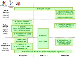 MOTIBAZIOA EZAGUTZA ERABILERA MAILA MAKROA  (Gizartea/ ingurunea) MAILA MIKROA  (Ingurune hurbila/ taldea) MAILA INDIBIDUALA (Hiztuna/ norbanakoa) 11- MARKO LEGALA 6- KONTSUMO ESKAINTZA (Produktuak eta zerbitzuak) 4- INPUT MEDIATIKOAK 10- HARREMAN SAREETAKO HIZKUNTZ ARAUAK 1- HIZKUNTZAREKIKO GIZARTE PERTZEPZIOA 2- EGOERA SOZIOLINGUISTIKOAREKIKO GIZARTE PERTZEPZIOA 5- PERTSONA ETA TALDE ERREFERENTEAK 7- IDENTITATE KOLEKTIBOAK 9- JARRERA ETA PORTAERAREN ARTEKO KOHERENTZIA 12- HAURTZAROKO HIZKUNTZ INGURUNEA (Biografia linguistikoa) 3- HIZKUNTZ  GAITASUNA 8- NORBANAKOA ETA TALDEAREN ARTEKO ELKARRERAGINA 