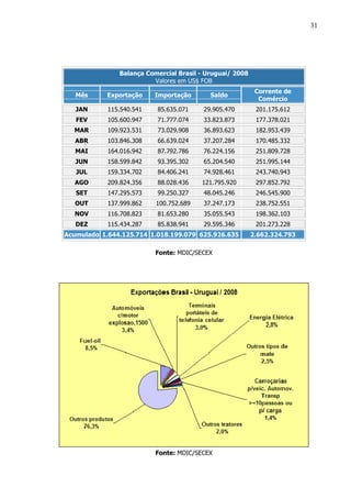 31




               Balança Comercial Brasil - Uruguai/ 2008
                         Valores em US$ FOB
                                                           Corrente de
   Mês      Exportação    Importação       Saldo
                                                            Comércio
   JAN      115.540.541   85.635.071     29.905.470        201.175.612
   FEV      105.600.947   71.777.074     33.823.873        177.378.021
  MAR       109.923.531   73.029.908     36.893.623        182.953.439
   ABR      103.846.308   66.639.024     37.207.284        170.485.332
   MAI      164.016.942   87.792.786     76.224.156        251.809.728
   JUN      158.599.842   93.395.302     65.204.540        251.995.144
   JUL      159.334.702   84.406.241     74.928.461        243.740.943
  AGO       209.824.356   88.028.436    121.795.920        297.852.792
   SET      147.295.573   99.250.327     48.045.246        246.545.900
   OUT      137.999.862   100.752.689    37.247.173        238.752.551
  NOV       116.708.823   81.653.280     35.055.543        198.362.103
   DEZ      115.434.287   85.838.941     29.595.346        201.273.228
Acumulado 1.644.125.714 1.018.199.079 625.926.635         2.662.324.793

                          Fonte: MDIC/SECEX




                          Fonte: MDIC/SECEX
 