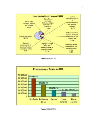 32




Fonte: MDIC/SECEX




Fonte: MDIC/SECEX
 