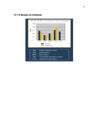 35



13.1 O Modelo de Hofstede
 