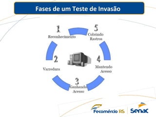Fases de um Teste de Invasão
 
