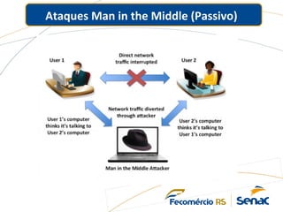 Ataques Man in the Middle (Passivo)
 