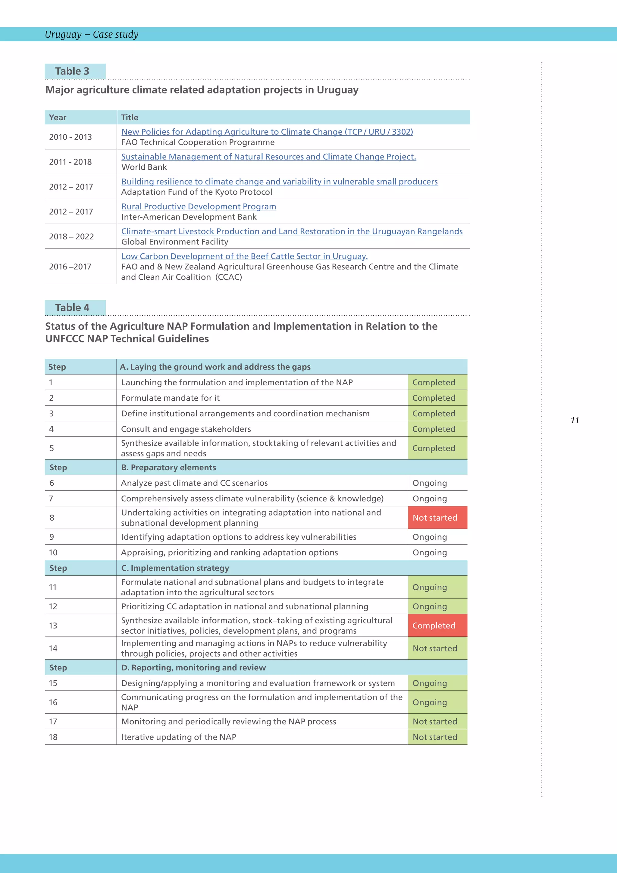 11
Uruguay – Case study
  Table 3 
Major agriculture climate related adaptation projects in Uruguay
Year Title
2010 - 2013
New Policies for Adapting Agriculture to Climate Change (TCP / URU / 3302)
FAO Technical Cooperation Programme
2011 - 2018
Sustainable Management of Natural Resources and Climate Change Project.
World Bank
2012 – 2017
Building resilience to climate change and variability in vulnerable small producers
Adaptation Fund of the Kyoto Protocol
2012 – 2017
Rural Productive Development Program
Inter-American Development Bank
2018 – 2022
Climate-smart Livestock Production and Land Restoration in the Uruguayan Rangelands
Global Environment Facility
2016 –2017
Low Carbon Development of the Beef Cattle Sector in Uruguay.
FAO and  New Zealand Agricultural Greenhouse Gas Research Centre and the Climate
and Clean Air Coalition (CCAC)
  Table 4 
Status of the Agriculture NAP Formulation and Implementation in Relation to the
UNFCCC NAP Technical Guidelines
Step A. Laying the ground work and address the gaps
1 Launching the formulation and implementation of the NAP Completed
2 Formulate mandate for it Completed
3 Define institutional arrangements and coordination mechanism Completed
4 Consult and engage stakeholders Completed
5
Synthesize available information, stocktaking of relevant activities and
assess gaps and needs
Completed
Step B. Preparatory elements
6 Analyze past climate and CC scenarios Ongoing
7 Comprehensively assess climate vulnerability (science  knowledge) Ongoing
8
Undertaking activities on integrating adaptation into national and
subnational development planning
Not started
9 Identifying adaptation options to address key vulnerabilities Ongoing
10 Appraising, prioritizing and ranking adaptation options Ongoing
Step C. Implementation strategy
11
Formulate national and subnational plans and budgets to integrate
adaptation into the agricultural sectors
Ongoing
12 Prioritizing CC adaptation in national and subnational planning Ongoing
13
Synthesize available information, stock–taking of existing agricultural
sector initiatives, policies, development plans, and programs
Completed
14
Implementing and managing actions in NAPs to reduce vulnerability
through policies, projects and other activities
Not started
Step D. Reporting, monitoring and review
15 Designing/applying a monitoring and evaluation framework or system Ongoing
16
Communicating progress on the formulation and implementation of the
NAP
Ongoing
17 Monitoring and periodically reviewing the NAP process Not started
18 Iterative updating of the NAP Not started
 