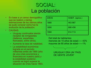 SOCIAL:
                            SOCIAL
                          La población
•   En base a un censo demográfico        AÑOS              HABIT. (aprox.)
    que se realizó y ciertas
    estimaciones de los últimos años      1880              463 867
    se pudo conocer cómo fue la
    evolución de la población:            1890              686 458
•   CAUSAS:
                                          1900              914 713
     – Uruguay continuaba siendo
        receptor de inmigrantes
        (italianos, españoles,             Del total de habitantes:
        franceses, entre otros).           menores de 15 años de edad----- 43%
     – Aumento la tasa de natalidad.       mayores de 60 años de edad------1%
     – La estabilidad económica
        lograda en el período
        militarista antes de 1890 (año           URUGUAY ERA UN “PAÍS
        de una crisis económica y                DE GENTE JOVEN”
        financiera en nuestro país) y
        la estabilidad posterior,
        cuando se logró superar la
        situación de crisis hacia 1893.
 