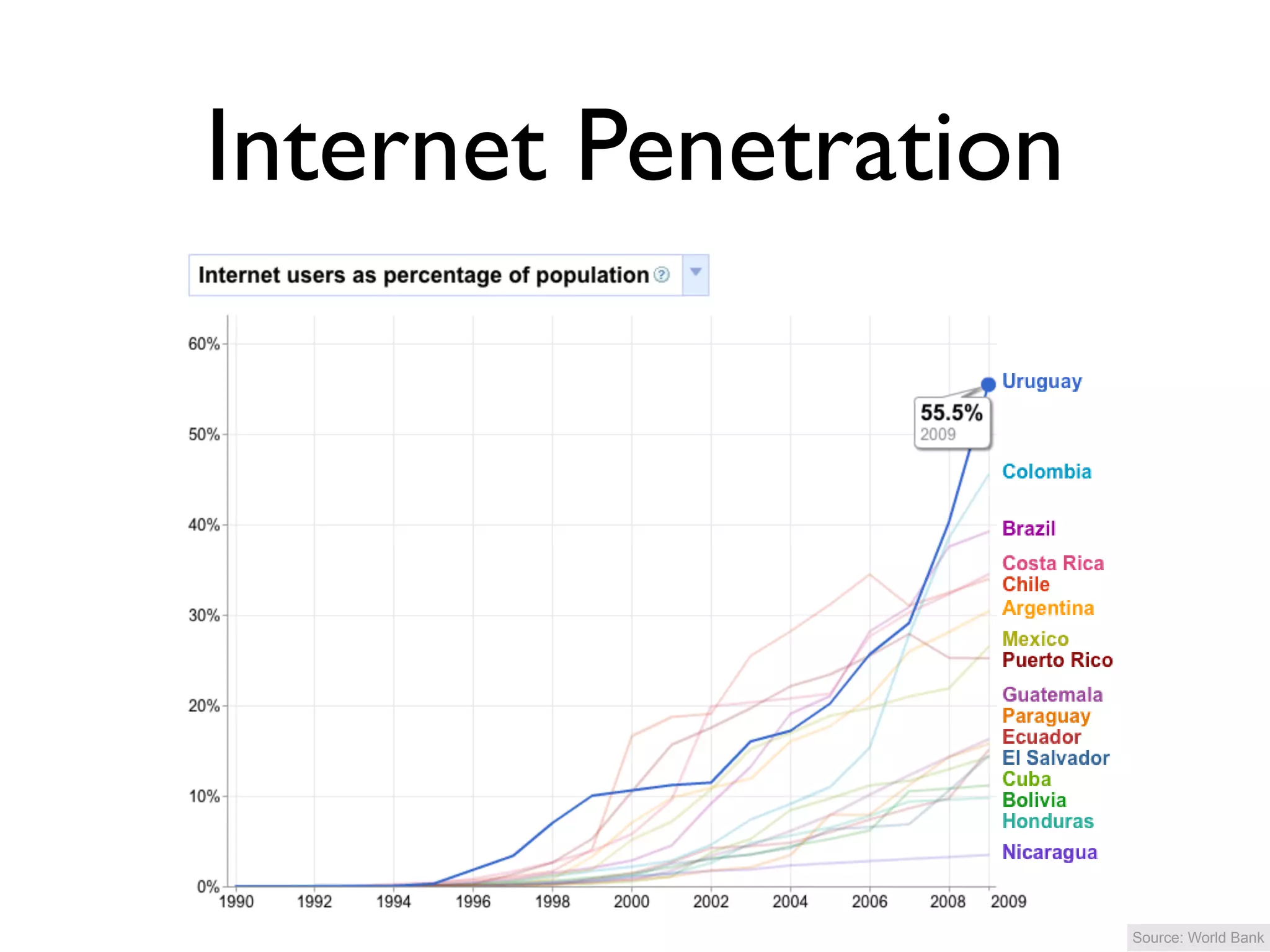 Internet Penetration




                       Source: World Bank
 
