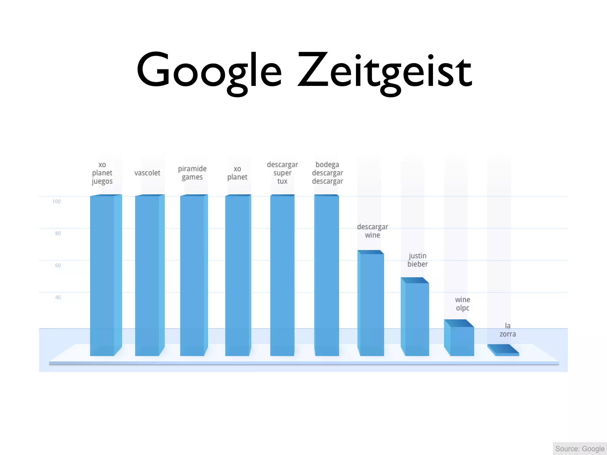 Google Zeitgeist




                   Source: Google
 