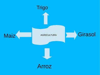 AGRICULTURA
Arroz
Maiz
Trigo
Girasol
 