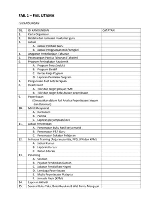 FAIL 1 – FAIL UTAMA
ISI KANDUNGAN
BIL. ISI KANDUNGAN CATATAN
1. Carta Organisasi
2. Biodata dan rumusan maklumat guru
3. Jadual
A. Jadual Peribadi Guru
B. Jadual Penggunaan Bilik/Bengkel
4. Anggaran Perbelanjaan Tahunan
5. Perancangan Panitia Tahunan (Takwim)
6. Program Peningkatan Akademik
A. Program Teras(induk)
B. Program Elektif
C. Kertas Kerja Pogram
D. Laporan Penilaian Program
7. Pengurusan Aset Alih Kerajaan
8. Head Count
A. TOV dan target pelajar PMR
B. TOV dan target kelas bukan peperiksaan
9. Peperiksaan
(Dimasukkan dalam Fail Analisa Peperiksaan ( Awam
dan Dalaman)
10. Minit Mesyuarat
A. Kurikulum
B. Panitia
C. Laporan perjumpaan kecil
11. Jadual Pencerapan
A. Pencerapan buku hasil kerja murid
B. Pencerapan P&P Guru
C. Pencerapan Sukatan Pelajaran
12. In House Training (Anjuran panitia, PPD, JPN dan KPM)
A. Jadual Kursus
B. Laporan Kursus
C. Bahan Edaran
13. Pekeliling
A. Sekolah
B. Pejabat Pendidikan Daerah
C. Jabatan Pendidikan Negeri
D. Lembaga Peperiksaan
E. Majlis Peperiksaan Malaysia
F. Jemaah Nazir (KPM)
14. Laporan Aktiviti
15. Senarai Buku Teks, Buku Rujukan & Alat Bantu Mengajar
 