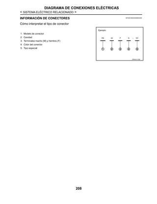DIAGRAMA DE CONEXIONES ELÉCTRICAS
< SISTEMA ELÉCTRICO RELACIONADO >
208
INFORMACIÓN DE CONECTORES
Cómo interpretar el tipo de conector
INFOID:0000000008520395
1: Modelo de conector
2: Cavidad
3: Terminales macho (M) y hembra (F)
4: Color del conector
5: Tipo especial
JPMIA0113GB
 