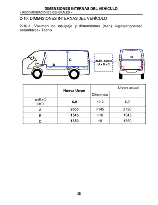 DIMENSIONES INTERNAS DEL VEHÍCULO
< RECOMENDACIONES GENERALES >
25
2-10. DIMENSIONES INTERNAS DEL VEHÍCULO
2-10-1. Volumen de equipaje y dimensiones (Van) largas/angostas/
estándares - Techo
Nueva Urvan
Urvan actual
Diferencia
A×B×C
(m3
)
6,0 +0,3 5,7
A 2865 +145 2720
B 1545 +10 1545
C 1350 ±0 1350
MÁX - CUBO
(Ax B x C)
 