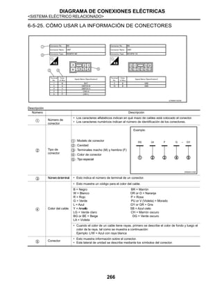 DIAGRAMA DE CONEXIONES ELÉCTRICAS
<SISTEMA ELÉCTRICO RELACIONADO>
266
6-5-25. CÓMO USAR LA INFORMACIÓN DE CONECTORES
JCAWA0152GB
Descripción
Número Descripción
Número de
conector
• Los caracteres alfabéticos indican en qué mazo de cables está colocado el conector.
• Los caracteres numéricos indican el número de identificación de los conectores.
Tipo de
conector
: Modelo de conector
: Cavidad
: Terminales macho (M) y hembra (F)
: Color de conector
: Tipo especial
JPMIA0113GB
Númerodeterminal • Esto indica el número de terminal de un conector.
Color del cable
• Esto muestra un código para el color del cable.
B = Negro BR = Marrón
W = Blanco OR or O = Naranja
R = Rojo P = Rosa
G = Verde PU or V (Violeta) = Morado
L = Azul GY or GR = Gris
Y = Amarillo SB = Azul cielo
LG = Verde claro CH = Marrón oscuro
BG or BE = Beige DG = Verde oscuro
LA = Violeta
• Cuando el color de un cable tiene rayas, primero se describe el color de fondo y luego el
color de la raya, tal como se muestra a continuación:
Ejemplo: L/W = Azul con raya blanca
Conector
• Esto muestra información sobre el conector.
• Este lateral de unidad se describe mediante los símbolos del conector.
 