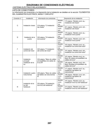 DIAGRAMA DE CONEXIONES ELÉCTRICAS
<SISTEMA ELÉCTRICO RELACIONADO>
267
LISTA DE CONECTORES
La información de conectores y la disposición de la instalación se detallan en la sección “ELEMENTOS
DEL SUMINISTRO ELÉCTRICO, MASA Y CIRCUITO”.
Conector nº Instalación Información de conectores Disposición de la instalación
C Instalación chasis 218 página, "C Instalación
del chasis"
Modelo
cond.
izq.
173 página, "Modelo cond. izq. :
Instalación del chasis"
Modelo
cond.
dch.
201 página, "Modelo cond. dch. :
Instalación del chasis"
D Instalación de la
puerta
220 página, "D Instalación
de la puerta"
Modelo
cond.
izq.
176 página, "Modelo cond. izq. :
Instalación de la puerta"
Modelo
cond.
dch.
204 página, "Modelo cond. dch. :
Instalación de la puerta"
F Instalación del
control del motor
225 página, "F Instalación
del control del motor"
Modelo
cond.
izq.
163 página, "Modelo cond. izq. :
Instalación de control del motor"
Modelo
cond.
dch.
191 página, "Modelo cond. dch. :
Instalación de control del motor"
M
Instalación
principal/
instalación de la
luz
234 página, "Mazo de cables
principal/Mazo de cables de
la luz M"
Modelo
cond.
izq.
167 página, "Modelo cond. izq. :
Mazo de cables principal/Mazo de
cables de la luz"
Modelo
cond.
dch.
195 página, "Modelo cond. dch. :
Mazo decables principal/Mazo de
cables de la luz"
N Instalación cuadro
instrumentos
249 página, "Mazo de cables
del tablero de instrumentos
N"
Modelo
cond.
izq.
171 página, "Modelo cond. izq. :
Instalación del tablero de
instrumentos"
Modelo
cond.
dch.
199 página, "Modelo cond. dch. :
Instalación del tablero de
instrumentos"
R
Instalación de la
luz del
habitáculo
253 página, "R Instalación
de la luz del habitáculo"
Modelo
cond.
izq.
187 página, "Modelo cond. izq. :
Instalación de la luz del habitáculo"
Modelo
cond.
dch.
214 página, "Modelo cond. dch. :
Instalación de la luz del habitáculo"
 
