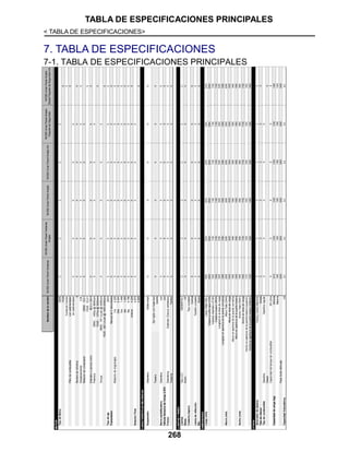 TABLA DE ESPECIFICACIONES PRINCIPALES
< TABLA DE ESPECIFICACIONES>
268
7. TABLA DE ESPECIFICACIONES
7-1. TABLA DE ESPECIFICACIONES PRINCIPALES
NV350UrvanPanelVentanas
NV350UrvanPanelVentanas
Amplia
NV350UrvanPanelAmpliaNV350UrvanPanelAmpliaAA
NV350UrvanPanelAmplia
PaquetedeSeguridad
NV350UrvanPanelAmplia
DieselPaquetedeSeguridadAA
MOTOR
TipodeMotorQR25SSSSS
YD25S
ConductoComúnS
FiltrodecombustibleconsedimentadorS
sinsedimentadorSSSSS
Númerodecilindros4SSSSSS
Desplazamiento2.5LSSSSSS
RelacióndecompresiónQR259.5:1SSSSS
YD2515.0:1S
Diámetroxcarrera(mm)89.0x100.0SSSSSS
PotenciaQR25；145hp@5600rpmSSSSS
YD25；127hp@3200rpmS
TorqueQR25;157Lb-pie@4400rpmSSSSS
YD25;263Lb-pie@1400-2000rpmS
Tipodeeje2WDSSSSSS
TransmisiónManualde5velocidadesSSSSSS
Relacióndeengranajes1ra4.225SSSSSS
2da2.341SSSSSS
3ra1.458SSSSSS
4ta1.000SSSSSS
5ta0.796SSSSSS
reversa4.225SSSSSS
RelaciónFinal4.875SSSSS
4.625S
Nombredelaversión
CARACTERÍSTICASMECÁNICAS
SuspensiónDelanteraSSSSSS
TraseraSSSSSS
BarraestabilizadoraDelanteraconSSSSSS
VálvulaSensoradeCarga(LSV)conSSSSSS
FrenosDelanterosEstándar(Discosventilados)SSSSSS
TraserosTamborSSSSSS
LLANTASYRINES
LlantasTipoLCV195/80R15LTSSSSSS
RinesAcero15"SSSSSS
Cubierta(tapón)Tipocompleto
CentralSSSSSS
LlantaderefacciónTamañocompletoSSSSSS
RinAceroSSSSSS
Doblebrazo
Ejerígidoconhojastipo
resorte
DIMENSIONES
Largo(mm)LargoTotal(OAL)508052305230523052305230
Distanciaentreejes(WB)294029402940294029402940
Voladizodelantero(FOH)104511901190119011901190
Voladizotrasero(ROH)109511001100110011001100
Longitudeneláreadecarga339533953395339533953395
Longitudenaperturadelapuertacorrediza108510851085108510851085
Altura(mm)AlturaTotal(OAH)228522852285228522852285
Alturaenáreadecarga163516351635163516351635
Alturaenaperturadelapuertacorrediza158015801580158015801580
Alturaenaperturadelapuertatrasera156515651565156515651565
Ancho(mm)AnchoTotal(OAW)169518801880188018801880
Anchoenáreadecarga154517301730173017301730
Anchoenaperturadelapuertatrasera(superior)137015551555155515551555
Anchoenaperturadelapuertatrasera(inferior)130514901490149014901490
OTROS
AhorradordebateríaFarosylucesinterioresSSSSSS
TipodeclaxonSimpleSSSSSS
TipodecombustibleGasolinaGasolinaregularSSSSS
DieselS
Capacidaddeltanquedecombustible65LitrosSSSSSS
Capacidaddecarga(kg)Mínima141013301330133013301390
Máxima146013801380138013801420
Pesobrutovehicular320032003200320032003400
CapacidadVolumétricam38.39.29.29.29.29.2
 