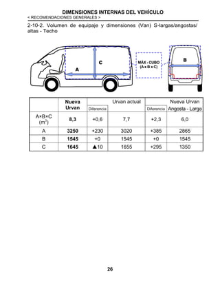 DIMENSIONES INTERNAS DEL VEHÍCULO
< RECOMENDACIONES GENERALES >
26
2-10-2. Volumen de equipaje y dimensiones (Van) S-largas/angostas/
altas - Techo
Nueva
Urvan
Urvan actual Nueva Urvan
Diferencia Diferencia Angosta - Larga
A×B×C
(m3
)
8,3 +0,6 7,7 +2,3 6,0
A 3250 +230 3020 +385 2865
B 1545 +0 1545 +0 1545
C 1645 10 1655 +295 1350
MÁX - CUBO
(Ax B x C)
 