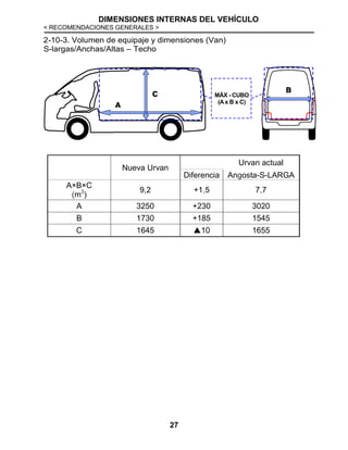DIMENSIONES INTERNAS DEL VEHÍCULO
< RECOMENDACIONES GENERALES >
27
2-10-3. Volumen de equipaje y dimensiones (Van)
S-largas/Anchas/Altas – Techo
Nueva Urvan
Urvan actual
Diferencia Angosta-S-LARGA
A×B×C
(m3
)
9,2 +1,5 7,7
A 3250 +230 3020
B 1730 +185 1545
C 1645 10 1655
MÁX - CUBO
(Ax B x C)
 