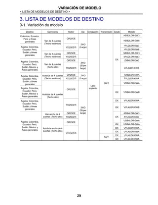 VARIACIÓN DE MODELO
< LISTA DE MODELOS DE DESTINO >
29
3. LISTA DE MODELOS DE DESTINO
3-1. Variación de modelo
Destino Carrocería Motor Eje Conducción Transmisión Grado Modelo
Colombia, Ecuador,
Perú y Áreas
generales Van de 4 puertas
(Techo estándar)
QR25DE
2WD
(Large)
Lado
izquierdo
5M/T
DX
HDB2LDR-EW3
HDB2LDR-EW6
Argelia, Colombia,
Ecuador, Perú,
Sudán y Áreas
generales
YD25DDTi
HVL2LDR-KW3
HVL2LDR-KW6
Van de 5 puertas
(Techo estándar)
QR25DE MDB2LDR-EW3
YD25DDTi MVL2LDR-KW3
Argelia, Colombia,
Ecuador, Perú,
Sudán, México y
Áreas generales
Van de 4 puertas
(Techo alto)
QR25DE
2WD
(Súper
larga)
LDB4LDR-EW3
YD25DDTi LVL4LDR-KW3
Argelia, Colombia,
Ecuador, Perú,
Sudán y Áreas
generales
Autobús de 4 puertas
(Techo estándar)
QR25DE 2WD
(Larga)
TDB2LDR-EWA
YD25DDTi TVL2LDR-KWA
Autobús de 4 puertas
(Techo alto)
QR25DE
2WD
(Súper
larga)
VDB4LDR-EWA
Argelia, Colombia,
Ecuador, Perú,
Sudán, México y
Áreas generales
GX VDB4LGR-EWB
Argelia, Colombia,
Ecuador, Perú,
Sudán y Áreas
generales
YD25DDTi
DX VVL4LDR-KWA
GX VVL4LGR-KWB
Argelia, Colombia,
Ecuador, Perú,
Sudán, México y
Áreas generales
Van ancha de 4
puertas (Techo alto)
QR25DE
DX
KDB4LDR-EW3
YD25DDTi KVL4LDR-KW3
Autobús ancho de 4
puertas (Techo alto)
QR25DE
UDB4LDR-EWA
GX UDB4LGR-EWA
YD25DDTi
DX UVL4LDR-KWA
GX UVL4LGR-KWA
5A/T
DX UVL4LDK-KWA
GX UVL4LGK-KWA
 