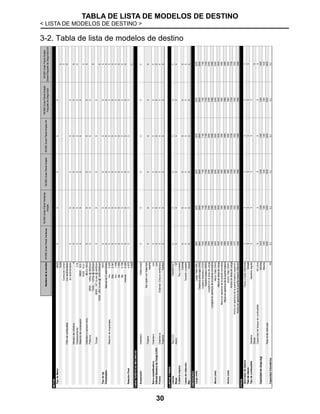 TABLA DE LISTA DE MODELOS DE DESTINO
< LISTA DE MODELOS DE DESTINO >
30
3-2. Tabla de lista de modelos de destino
NV350UrvanPanelVentanas
NV350UrvanPanelVentanas
Amplia
NV350UrvanPanelAmpliaNV350UrvanPanelAmpliaAA
NV350UrvanPanelAmplia
PaquetedeSeguridad
NV350UrvanPanelAmplia
DieselPaquetedeSeguridadAA
MOTOR
TipodeMotorQR25SSSSS
YD25S
ConductoComúnS
FiltrodecombustibleconsedimentadorS
sinsedimentadorSSSSS
Númerodecilindros4SSSSSS
Desplazamiento2.5LSSSSSS
RelacióndecompresiónQR259.5:1SSSSS
YD2515.0:1S
Diámetroxcarrera(mm)89.0x100.0SSSSSS
PotenciaQR25；145hp@5600rpmSSSSS
YD25；127hp@3200rpmS
TorqueQR25;157Lb-pie@4400rpmSSSSS
YD25;263Lb-pie@1400-2000rpmS
Tipodeeje2WDSSSSSS
TransmisiónManualde5velocidadesSSSSSS
Relacióndeengranajes1ra4.225SSSSSS
2da2.341SSSSSS
3ra1.458SSSSSS
4ta1.000SSSSSS
5ta0.796SSSSSS
reversa4.225SSSSSS
RelaciónFinal4.875SSSSS
4.625S
Nombredelaversión
CARACTERÍSTICASMECÁNICAS
SuspensiónDelanteraSSSSSS
TraseraSSSSSS
BarraestabilizadoraDelanteraconSSSSSS
VálvulaSensoradeCarga(LSV)conSSSSSS
FrenosDelanterosEstándar(Discosventilados)SSSSSS
TraserosTamborSSSSSS
LLANTASYRINES
LlantasTipoLCV195/80R15LTSSSSSS
RinesAcero15"SSSSSS
Cubierta(tapón)Tipocompleto
CentralSSSSSS
LlantaderefacciónTamañocompletoSSSSSS
RinAceroSSSSSS
Doblebrazo
Ejerígidoconhojastipo
resorte
DIMENSIONES
Largo(mm)LargoTotal(OAL)508052305230523052305230
Distanciaentreejes(WB)294029402940294029402940
Voladizodelantero(FOH)104511901190119011901190
Voladizotrasero(ROH)109511001100110011001100
Longitudeneláreadecarga339533953395339533953395
Longitudenaperturadelapuertacorrediza108510851085108510851085
Altura(mm)AlturaTotal(OAH)228522852285228522852285
Alturaenáreadecarga163516351635163516351635
Alturaenaperturadelapuertacorrediza158015801580158015801580
Alturaenaperturadelapuertatrasera156515651565156515651565
Ancho(mm)AnchoTotal(OAW)169518801880188018801880
Anchoenáreadecarga154517301730173017301730
Anchoenaperturadelapuertatrasera(superior)137015551555155515551555
Anchoenaperturadelapuertatrasera(inferior)130514901490149014901490
OTROS
AhorradordebateríaFarosylucesinterioresSSSSSS
TipodeclaxonSimpleSSSSSS
TipodecombustibleGasolinaGasolinaregularSSSSS
DieselS
Capacidaddeltanquedecombustible65LitrosSSSSSS
Capacidaddecarga(kg)Mínima141013301330133013301390
Máxima146013801380138013801420
Pesobrutovehicular320032003200320032003400
CapacidadVolumétricam38.39.29.29.29.29.2
 