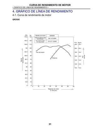 CURVA DE RENDIMIENTO DE MOTOR
< GRÁFICO DE LÍNEA DE RENDIMIENTO >
31
4. GRÁFICO DE LÍNEA DE RENDIMIENTO
4-1. Curva de rendimiento de motor
QR25DE
Modelo de motor
Potencia máxima (neta)
kw (PS)/rpm
Par máximo (neto)
N-m (kg-m)/rpm
Potencia
Par de torsión
Régimen de motor
(x 100 rpm)
Ejede
transmisión
Par
deeje
 