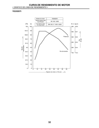 CURVA DE RENDIMIENTO DE MOTOR
< GRÁFICO DE LÍNEA DE RENDIMIENTO >
32
YD25DDTi
Modelo de motor
Potencia máxima (neta)
kw (PS)/rpm
Régimen de motor (x 100 rpm)
Ejede
transmisión
Par
deeje
Potencia
Par de torsión
Par máximo (neto)
N-m (kg-m)/rpm
 