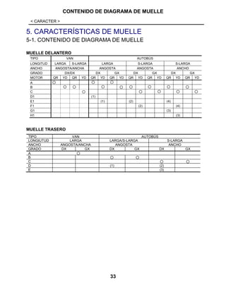 CONTENIDO DE DIAGRAMA DE MUELLE
< CARACTER >
33
5. CARACTERÍSTICAS DE MUELLE
5-1. CONTENIDO DE DIAGRAMA DE MUELLE
MUELLE DELANTERO
TIPO VAN AUTOBÚS
LONGITUD LARGA S-LARGA LARGA S-LARGA S-LARGA
ANCHO ANGOSTA/ANCHA ANGOSTA ANGOSTA ANCHO
GRADO DX/DX DX GX DX GX DX GX
MOTOR QR YD QR YD QR YD QR YD QR YD QR YD QR YD QR YD
A
B
C
D1 (1)
E1 (1) (2) (4)
F1 (2) (4)
G1 (3)
H1 (3)
MUELLE TRASERO
TIPO VAN AUTOBÚS
LONGIUTUD LARGA LARGA/S-LARGA S-LARGA
ANCHO ANGOSTA/ANCHA ANGOSTA ANCHO
GRADO DX GX DX GX DX GX
A
B
C
D (1) (2)
E (3)
 