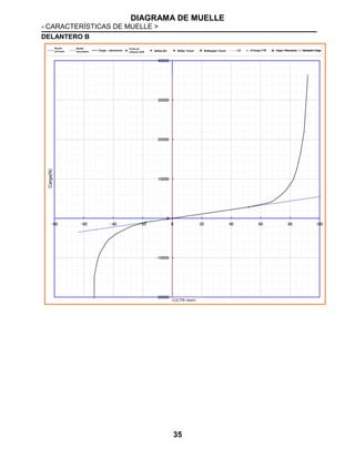 DIAGRAMA DE MUELLE
< CARACTERÍSTICAS DE MUELLE >
35
DELANTERO B
Muelle
principal
Muelle
secundario Carga ~ desviación
Punto de
inflexión SPR B/Rub BC ReSpr Touch ReStopper Touch C/Carga CTR Carga-->Desviación Desviación->CargaCarga(N)
C/CTR (mm)
 
