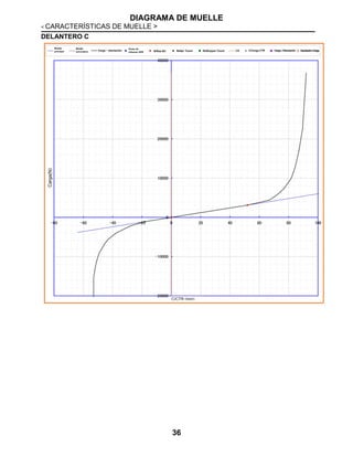 DIAGRAMA DE MUELLE
< CARACTERÍSTICAS DE MUELLE >
36
DELANTERO C
Carga(N)
C/CTR (mm)
Muelle
principal
Muelle
secundario Carga ~ desviación
Punto de
inflexión SPR B/Rub BC ReSpr Touch ReStopper Touch C/Carga CTR Carga-->Desviación Desviación->Carga
 