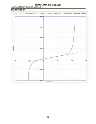 DIAGRAMA DE MUELLE
< CARACTERÍSTICAS DE MUELLE >
37
DELANTERO D1
C/Carga CTRCarga(N)
C/CTR (mm)
Muelle
principal
Muelle
secundario Carga ~ desviación
Punto de
inflexión SPR B/Rub BC ReSpr Touch ReStopper Touch C/Carga CTR Carga-->Desviación Desviación->Carga
 