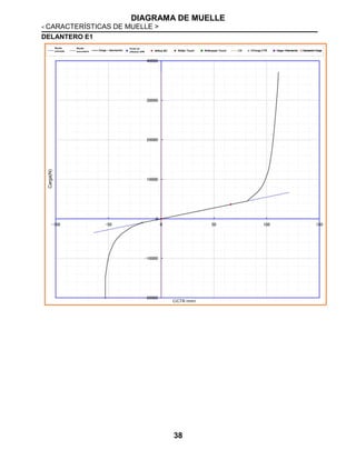 DIAGRAMA DE MUELLE
< CARACTERÍSTICAS DE MUELLE >
38
DELANTERO E1
Carga(N)
C/CTR (mm)
Muelle
principal
Muelle
secundario Carga ~ desviación
Punto de
inflexión SPR B/Rub BC ReSpr Touch ReStopper Touch C/Carga CTR Carga-->Desviación Desviación->Carga
 