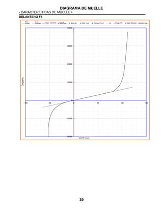 DIAGRAMA DE MUELLE
< CARACTERÍSTICAS DE MUELLE >
39
DELANTERO F1
Carga(N)
C/CTR (mm)
Muelle
principal
Muelle
secundario Carga ~ desviación
Punto de
inflexión SPR B/Rub BC ReSpr Touch ReStopper Touch C/Carga CTR Carga-->Desviación Desviación->Carga
 