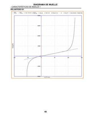 DIAGRAMA DE MUELLE
< CARACTERÍSTICAS DE MUELLE >
40
DELANTERO G1
Carga(N)
C/CTR (mm)
Muelle
principal
Muelle
secundario Carga ~ desviación
Punto de
inflexión SPR B/Rub BC ReSpr Touch ReStopper Touch C/Carga CTR Carga-->Desviación Desviación->Carga
 