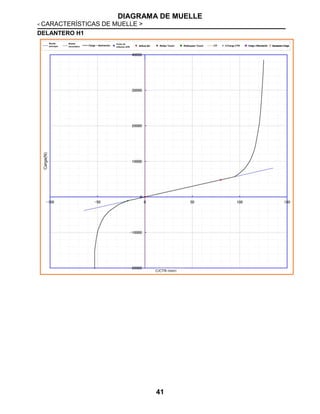 DIAGRAMA DE MUELLE
< CARACTERÍSTICAS DE MUELLE >
41
DELANTERO H1
Carga(N)
C/CTR (mm)
Muelle
principal
Muelle
secundario Carga ~ desviación
Punto de
inflexión SPR B/Rub BC ReSpr Touch ReStopper Touch C/Carga CTR Carga-->Desviación Desviación->Carga
 