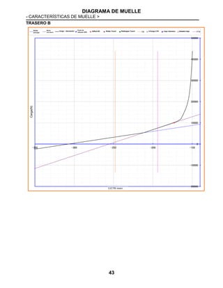 DIAGRAMA DE MUELLE
< CARACTERÍSTICAS DE MUELLE >
43
TRASERO B
Carga(N)
C/CTR (mm)
Muelle
principal
Muelle
secundario
Carga ~ desviación
Punto de
inflexión SPR
B/Rub BC ReSpr Touch ReStopper Touch C/Carga CTR Carga-->Desviación Desviación->Carga
 