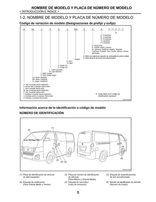 NOMBRE DE MODELO Y PLACA DE NÚMERO DE MODELO
< INTRODUCCIÓN E ÍNDICE >
5
1-2. NOMBRE DE MODELO Y PLACA DE NÚMERO DE MODELO
Código de variación de modelo (Designaciones de prefijo y sufijo)
JSAIA2750GB
Información acerca de la identificación o código de modelo
NÚMERO DE IDENTIFICACIÓN
JSAIA2751GB
(1) Placa de identificación de vehículo
(si está equipada)
(2) Placa de número de identificación
de vehículo
(Para México y Oriente Medio)
(3) Etiqueta de especificaciones
de aire acondicionado
(4) Etiqueta de certificación
(Para Oriente Medio y Yemen)
(5) Etiqueta de neumático
(Lado de conductor)
(6) Número de identificación de vehículo
(Número de chasis)
H: Van 4 puertas (techo estándar)
K: Ancho Van 4 puertas (Techo alto)
L: Van 4 puertas (techo alto)
M: Van 5 puertas (techo estándar)
P: Van 5 puertas (techo alto)
T: Autobús 4 puertas (techo estándar)
U: Autobús ancho 4 puertas (Techo alto)
V: Autobús 4 puertas (techo alto)
DA: Motor QR20DE
DB: Motor QR25DE
VL: Motor YD25DDTi
2: 2WD (Larga)
4: 2WD (Súper larga)
L : Lado izquierdo
R: Lado derecho
D: Grado DX
G: Grado GX
Modelo
K: 5A/T
R: 5M/T
E: Motor con sistema de inyección de combustible de puerto múltiple
K: Motor diésel de riel común de turbocompresor
D: Hong Kong
K: Oriente medio y Yemen
W: Jamaica, Sudáfrica, Argelia, Tailandia,
Colombia, Ecuador, Perú, Sudán, México y Áreas
generales
A: 15 asientos
B: 12 asientos
D: 16 asientos
3: 3 asientos
6: 6 asientos
Cada dígito es el código de
identificación opcional.
 