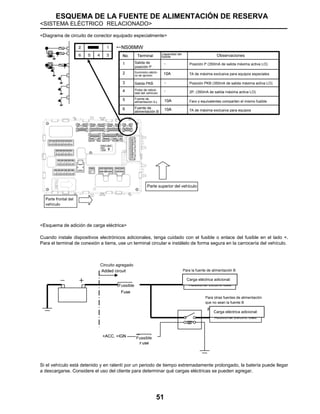 ESQUEMA DE LA FUENTE DE ALIMENTACIÓN DE RESERVA
<SISTEMA ELÉCTRICO RELACIONADO>
51
<Diagrama de circuito de conector equipado especialmente>
<Esquema de adición de carga eléctrica>
Cuando instale dispositivos electrónicos adicionales, tenga cuidado con el fusible o enlace del fusible en el lado +.
Para el terminal de conexión a tierra, use un terminal circular e instálelo de forma segura en la carrocería del vehículo.
Si el vehículo está detenido y en ralentí por un periodo de tiempo extremadamente prolongado, la batería puede llegar
a descargarse. Considere el uso del cliente para determinar qué cargas eléctricas se pueden agregar.
Parte superior del vehículo
Parte frontal del
vehículo
Salida de
posición P
Suministro eléctri-
co de ignición
Salida PKB
Pulso de veloci-
dad del vehículo
Fuente de
alimentación ILL
Fuente de
alimentación B
Capacidad del
fusible Observaciones
Posición P (350mA de salida máxima activa LO)
7A de máxima exclusiva para equipos especiales
Posición PKB (350mA de salida máxima activa LO)
2P, (350mA de salida máxima activa LO)
Faro y equivalentes comparten el mismo fusible
7A de máxima exclusiva para equipos
Carga eléctrica adicional:
Carga eléctrica adicional:
Fussible
Para otras fuentes de alimentación
que no sean la fuente B
Para la fuente de alimentación B
Circuito agregado
Fussible
 