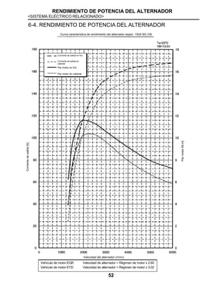 RENDIMIENTO DE POTENCIA DEL ALTERNADOR
<SISTEMA ELÉCTRICO RELACIONADO>
52
6-4. RENDIMIENTO DE POTENCIA DEL ALTERNADOR
Vehículo de motor EQR Velocidad de alternador = Régimen de motor x 2.60
Vehículo de motor EYD Velocidad de alternador = Régimen de motor x 3.02
Curva característica de rendimiento del alternador espec. 150A 9Gφ128
Corriente de salida en frío
Corriente de salida en
caliente
Par motor en frío
Par motor en caliente
Corrientedesalida[A]
Parmotor[N.m]
Velocidad del alternador (r/min)
 