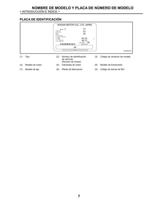 NOMBRE DE MODELO Y PLACA DE NÚMERO DE MODELO
< INTRODUCCIÓN E ÍNDICE >
7
PLACA DE IDENTIFICACIÓN
JSAIA2674ZZ
(1) Tipo (2) Número de identificación
de vehículo
(Número de chasis)
(3) Código de variación de modelo
(4) Modelo de motor (5) Cilindrada de motor (6) Modelo de transmisión
(7) Modelo de eje (8) Planta de fabricación (9) Código de barras de NIV
 