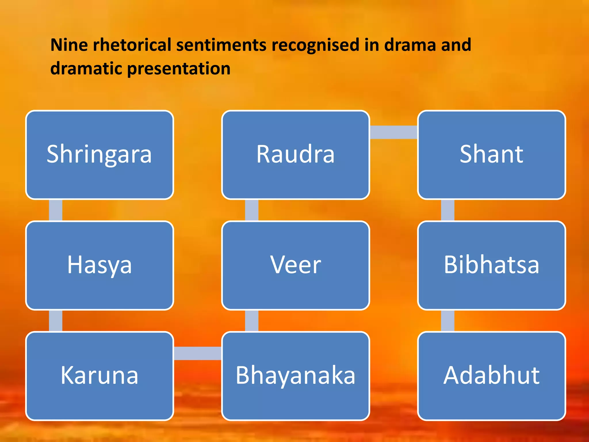 Nine rhetorical sentiments recognised in drama and
dramatic presentation
Shringara
Hasya
Karuna Bhayanaka
Veer
Raudra Shant
Bibhatsa
Adabhut
 