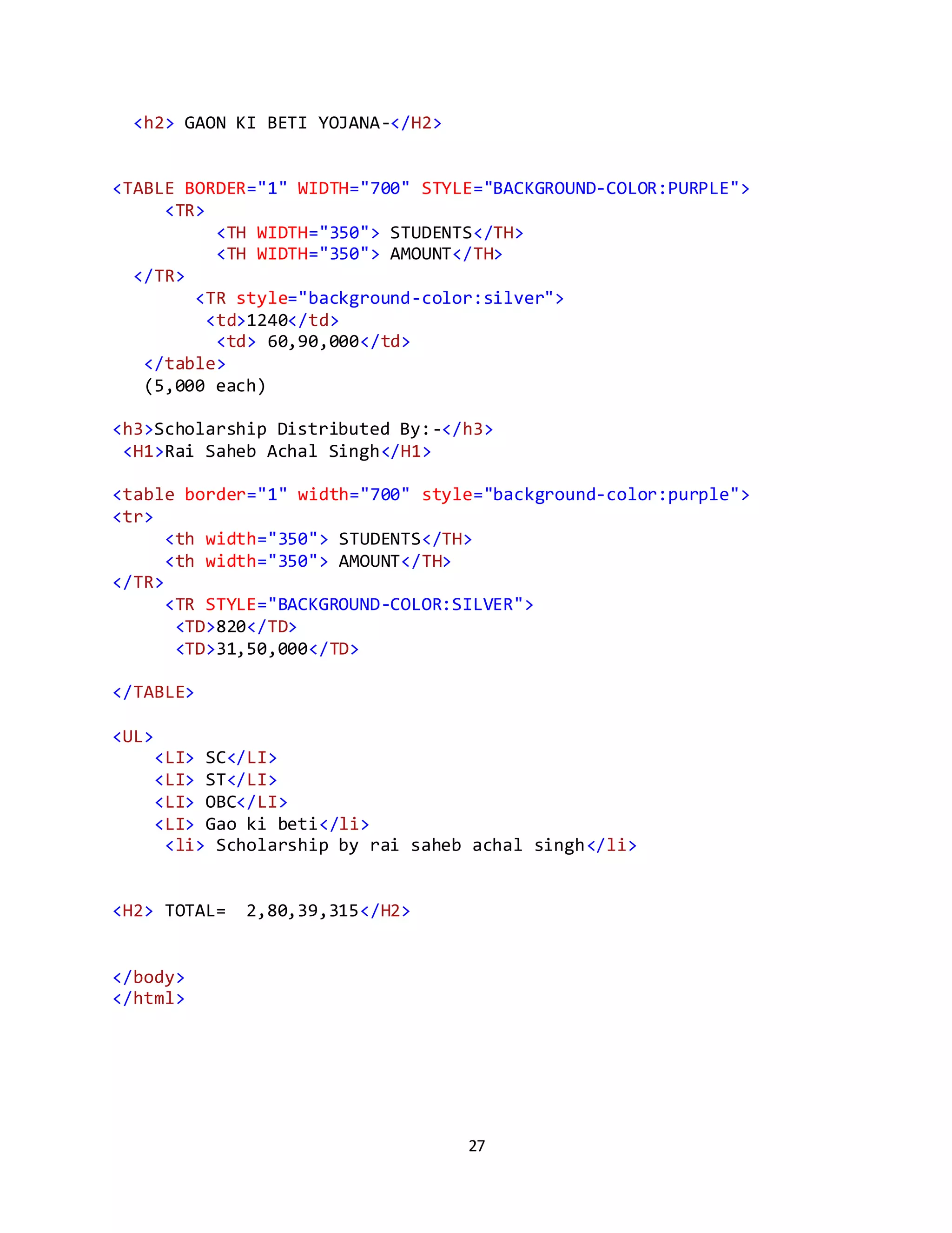 27
<h2> GAON KI BETI YOJANA-</H2>
<TABLE BORDER="1" WIDTH="700" STYLE="BACKGROUND-COLOR:PURPLE">
<TR>
<TH WIDTH="350"> STUDENTS</TH>
<TH WIDTH="350"> AMOUNT</TH>
</TR>
<TR style="background-color:silver">
<td>1240</td>
<td> 60,90,000</td>
</table>
(5,000 each)
<h3>Scholarship Distributed By:-</h3>
<H1>Rai Saheb Achal Singh</H1>
<table border="1" width="700" style="background-color:purple">
<tr>
<th width="350"> STUDENTS</TH>
<th width="350"> AMOUNT</TH>
</TR>
<TR STYLE="BACKGROUND-COLOR:SILVER">
<TD>820</TD>
<TD>31,50,000</TD>
</TABLE>
<UL>
<LI> SC</LI>
<LI> ST</LI>
<LI> OBC</LI>
<LI> Gao ki beti</li>
<li> Scholarship by rai saheb achal singh</li>
<H2> TOTAL= 2,80,39,315</H2>
</body>
</html>
 