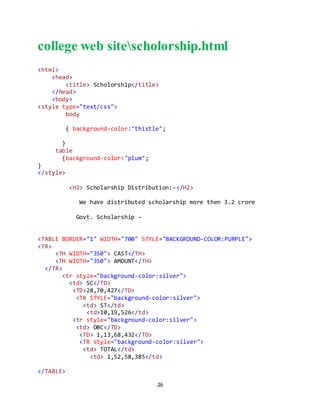 26
college web sitescholorship.html
<html>
<head>
<title> Scholorship</title>
</head>
<body>
<style type="text/css">
body
{ background-color:"thistle";
}
table
{background-color:"plum";
}
</style>
<H2> Scholarship Distribution:-</H2>
We have distributed scholarship more then 3.2 crore
Govt. Scholarship –
<TABLE BORDER="1" WIDTH="700" STYLE="BACKGROUND-COLOR:PURPLE">
<TR>
<TH WIDTH="350"> CAST</TH>
<TH WIDTH="350"> AMOUNT</TH>
</TR>
<tr style="background-color:silver">
<td> SC</TD>
<TD>28,70,427</TD>
<TR STYLE="background-color:silver">
<td> ST</td>
<td>10,19,526</td>
<tr style="background-color:silver">
<td> OBC</TD>
<TD> 1,13,68,432</TD>
<TR style="background-color:silver">
<td> TOTAL</td>
<td> 1,52,58,385</td>
</TABLE>
 