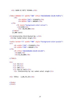 27
<h2> GAON KI BETI YOJANA-</H2>
<TABLE BORDER="1" WIDTH="700" STYLE="BACKGROUND-COLOR:PURPLE">
<TR>
<TH WIDTH="350"> STUDENTS</TH>
<TH WIDTH="350"> AMOUNT</TH>
</TR>
<TR style="background-color:silver">
<td>1240</td>
<td> 60,90,000</td>
</table>
(5,000 each)
<h3>Scholarship Distributed By:-</h3>
<H1>Rai Saheb Achal Singh</H1>
<table border="1" width="700" style="background-color:purple">
<tr>
<th width="350"> STUDENTS</TH>
<th width="350"> AMOUNT</TH>
</TR>
<TR STYLE="BACKGROUND-COLOR:SILVER">
<TD>820</TD>
<TD>31,50,000</TD>
</TABLE>
<UL>
<LI> SC</LI>
<LI> ST</LI>
<LI> OBC</LI>
<LI> Gao ki beti</li>
<li> Scholarship by rai saheb achal singh</li>
<H2> TOTAL= 2,80,39,315</H2>
</body>
</html>
 