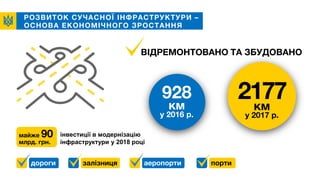 РОЗВИТОК СУЧАСНОЇ ІНФРАСТРУКТУРИ –
ОСНОВА ЕКОНОМІЧНОГО ЗРОСТАННЯ
ВІДРЕМОНТОВАНО ТА ЗБУДОВАНО
2177км
у 2017 р.
928
км
у 2016 р.
інвестиції в модернізацію
інфраструктури у 2018 році
майже 90
млрд. грн.
дороги залізниця аеропорти порти
 