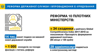 РЕФОРМА ДЕРЖАВНОЇ СЛУЖБИ І ВПРОВАДЖЕННЯ Е-УРЯДУВАННЯ
14 тис. анкет подано на вакансії
нової державної служби
+ 34 сходинки у рейтингу Global
Competitiveness Index 2017-2018 за
показником «Прозорість формування
державної політики»
(65 місце з 138 країн)
29 адмінпослуг надаються
в електронному вигляді
РЕФОРМА 10 ПІЛОТНИХ
МІНІСТЕРСТВ:
~ 1 000 конкурсів на посади
фахівців з питань реформ
 