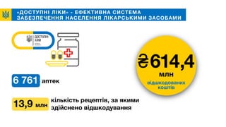«ДОСТУПНІ ЛІКИ» - ЕФЕКТИВНА СИСТЕМА
ЗАБЕЗПЕЧЕННЯ НАСЕЛЕННЯ ЛІКАРСЬКИМИ ЗАСОБАМИ
₴614,4млн
відшкодованих
коштів
кількість рецептів, за якими
здійснено відшкодування
6 761 аптек
13,9 млн
 