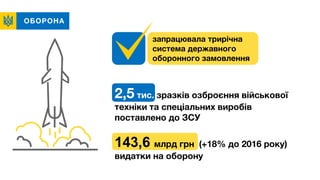 ОБОРОНА
запрацювала трирічна
система державного
оборонного замовлення
2,5 тис. зразків озброєння військової
техніки та спеціальних виробів
поставлено до ЗСУ
143,6 млрд грн (+18% до 2016 року)
видатки на оборону
 